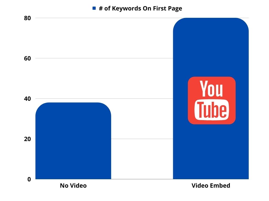 YouTube Video Embeds Skyrocket SEO Exposure . View The Results