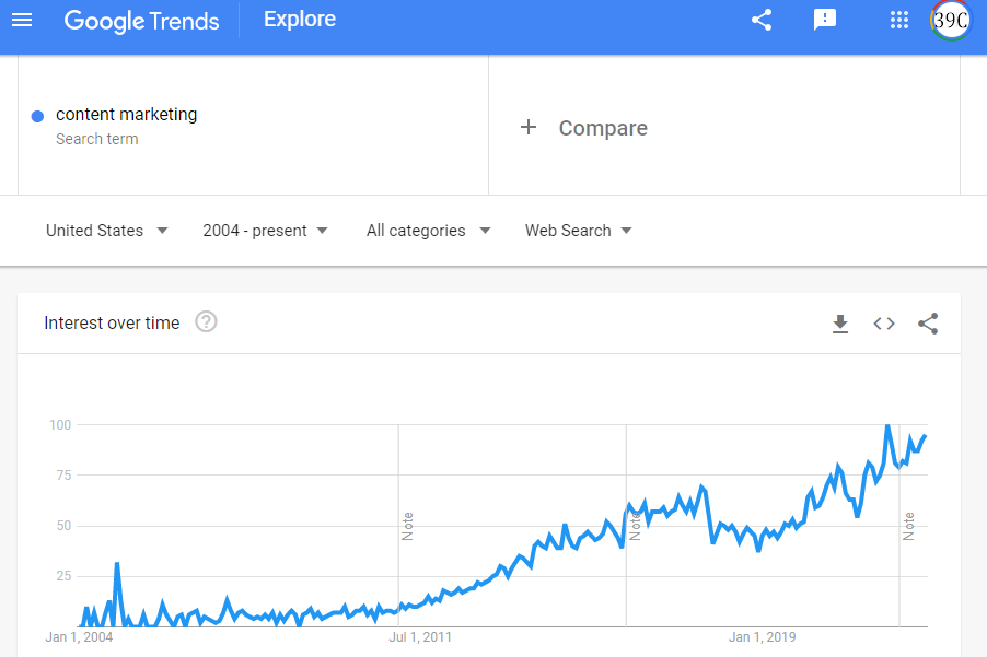 Google Trends - Content Marketing