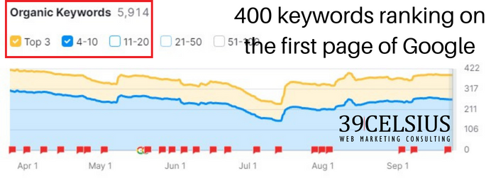 Temecula SEO Company - 400 Keywords On First Page