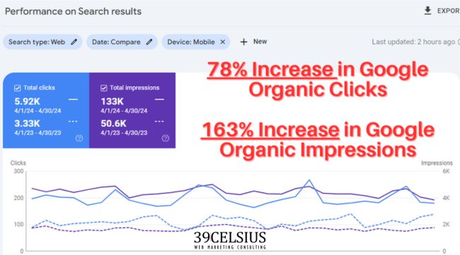 After Website Speed Enhancements - Mobile Traffic Improved (Case Study)